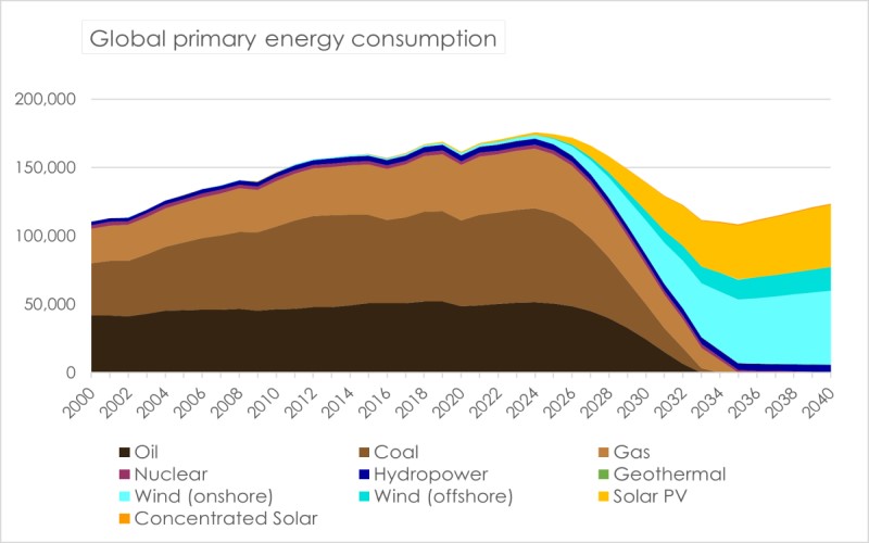 Climate Tax Energy Mix